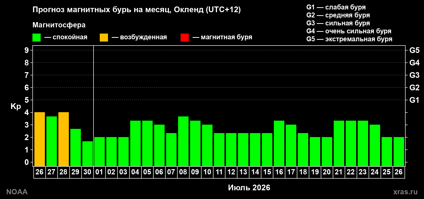 Прогноз максимального суточного геомагнитного индекса&nbsp;Kp на <b>1 месяц</b> (31 день) <b>с 26 июня по 26 июля 2026 г</b>