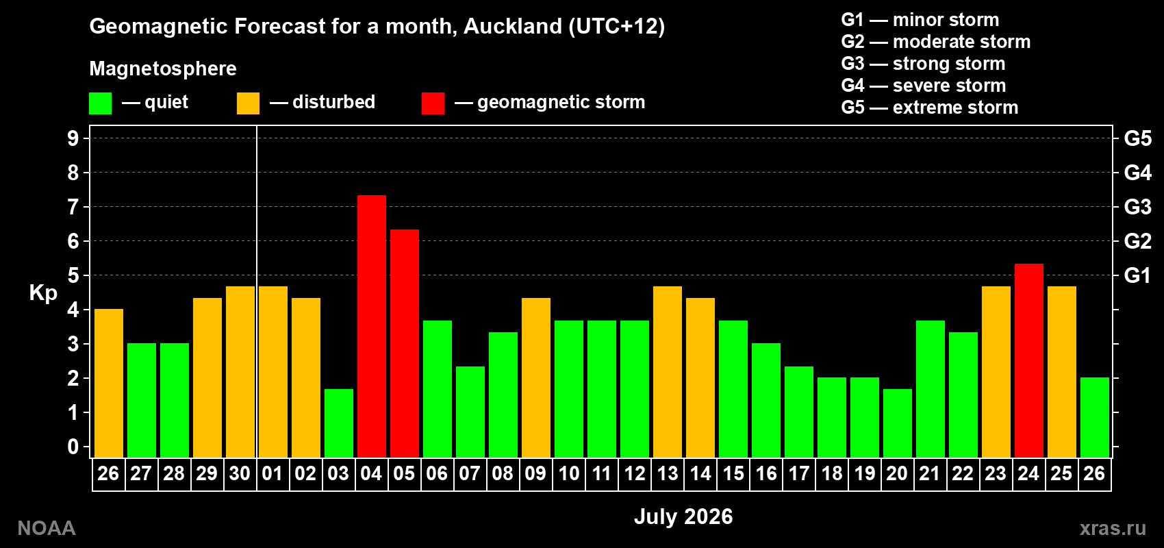 Geomagnetic index Kp forecast for the next month