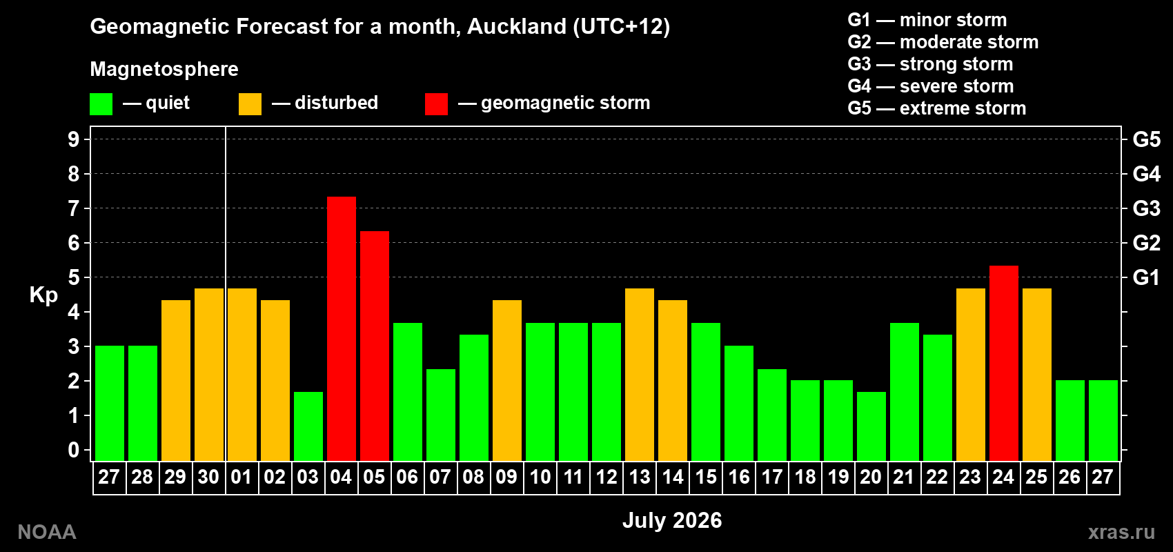 Geomagnetic index Kp forecast for the next month