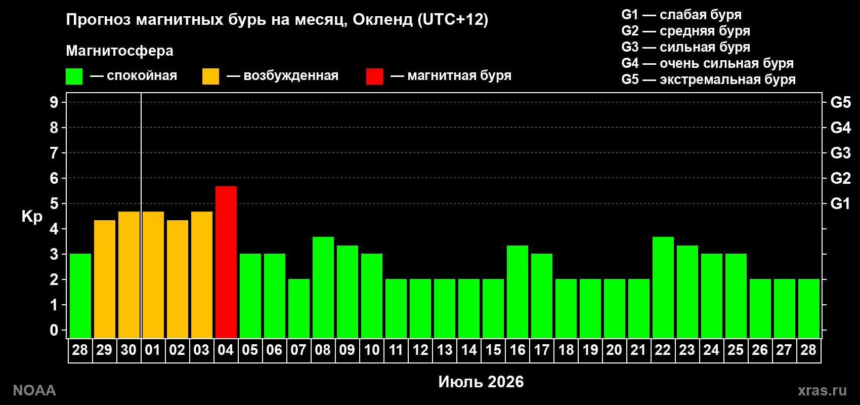 Прогноз максимального суточного геомагнитного индекса Kp на <b>1 месяц</b> (31 день) <b>с 28 июня по 28 июля 2026 г</b>