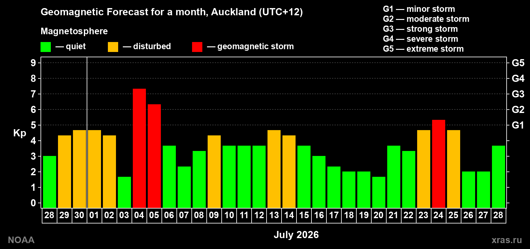 Geomagnetic index Kp forecast for the next month