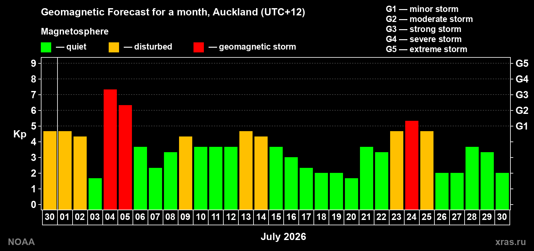 Geomagnetic index Kp forecast for the next month