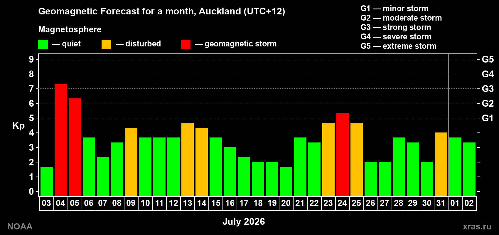 Geomagnetic index Kp forecast for the next month