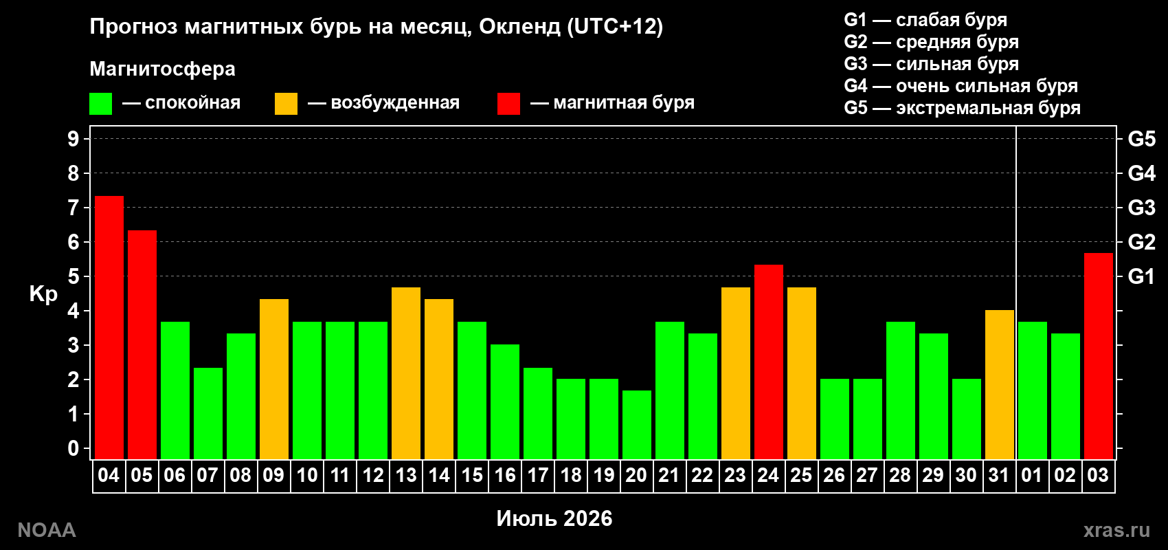 Прогноз геомагнитного индекса Kp на следующий месяц