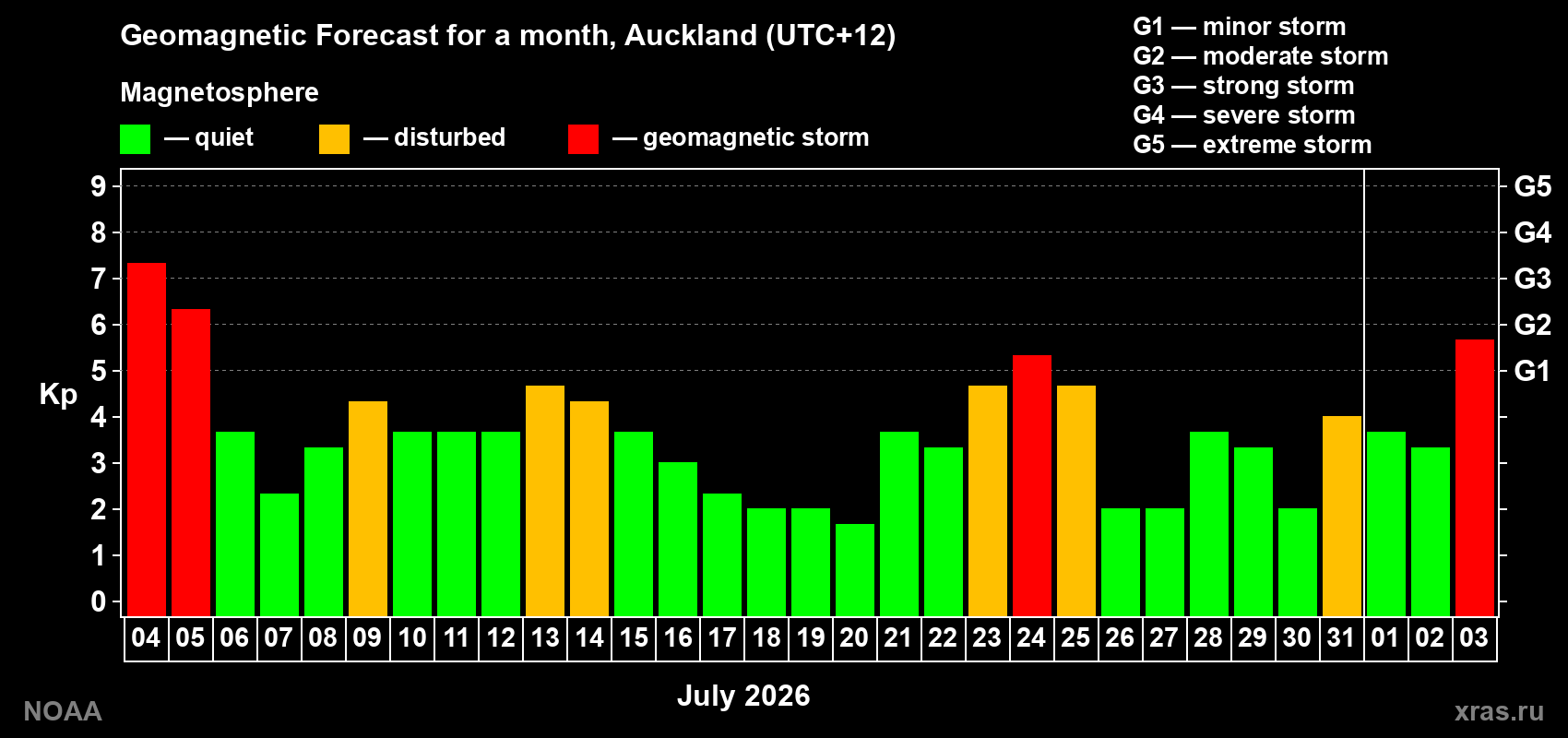 Geomagnetic index Kp forecast for the next month
