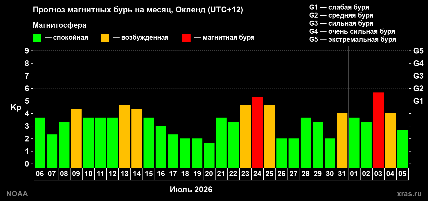 Прогноз геомагнитного индекса Kp на следующий месяц
