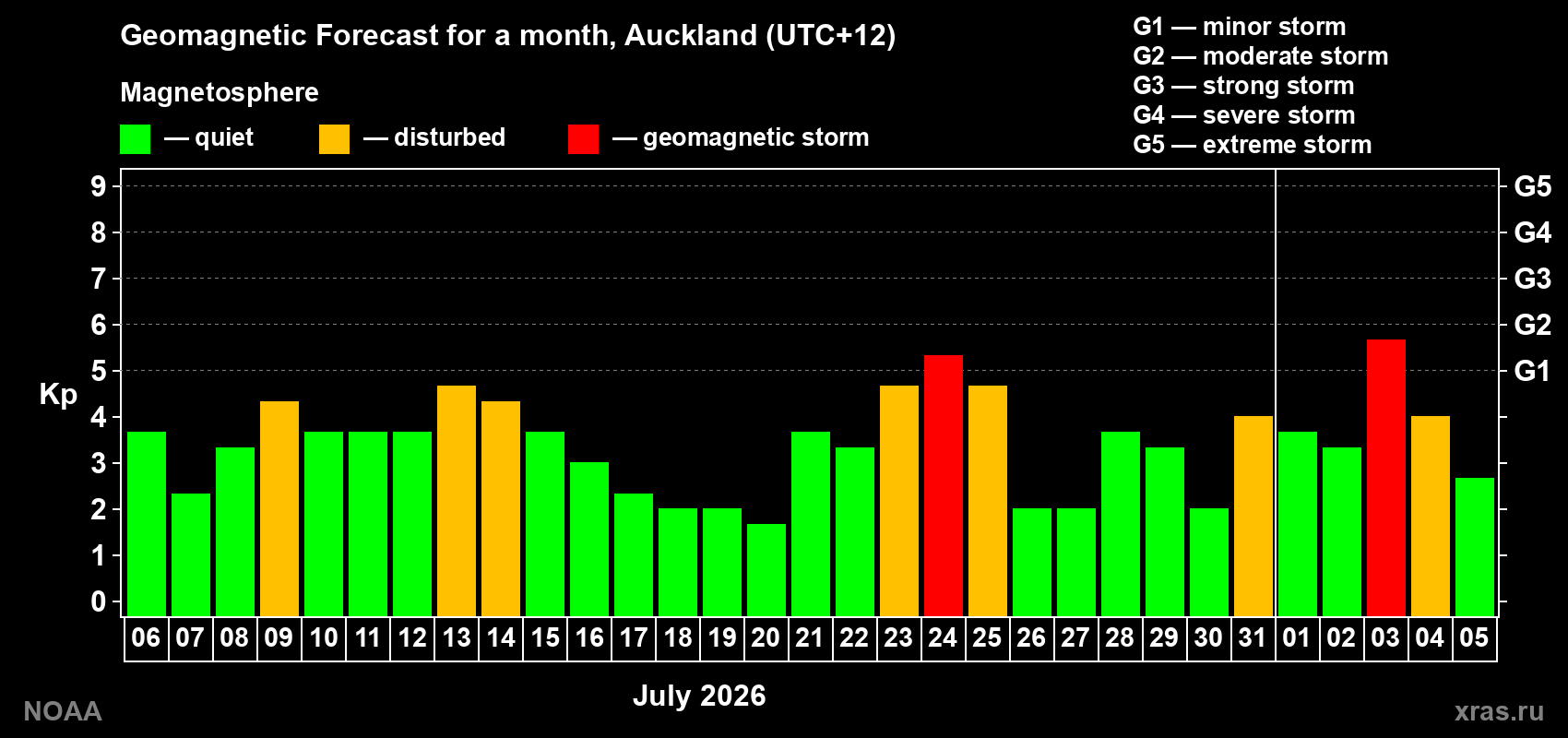 Geomagnetic index Kp forecast for the next month