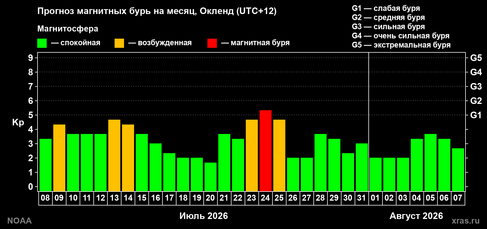 Прогноз геомагнитного индекса Kp на следующий месяц
