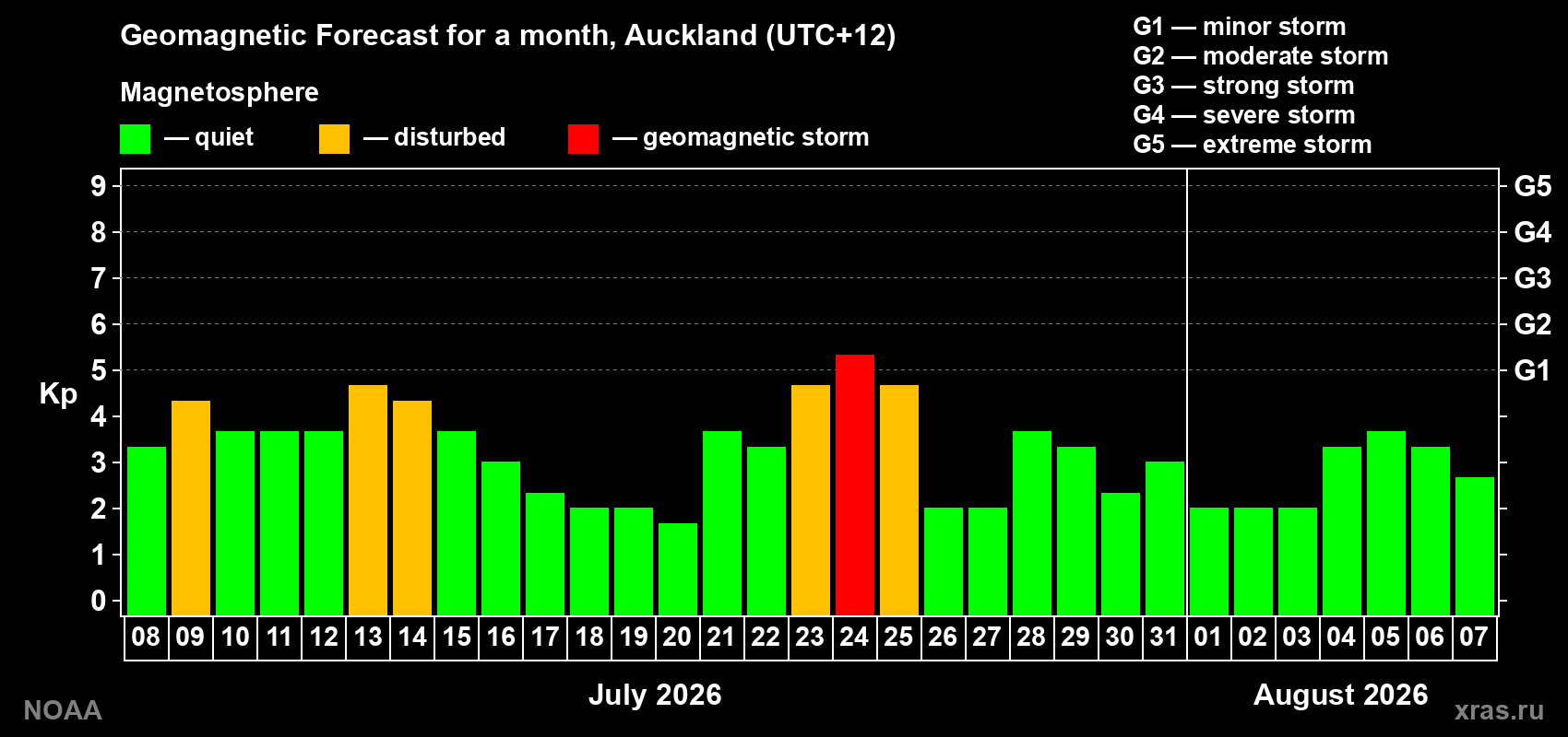 Geomagnetic index Kp forecast for the next month