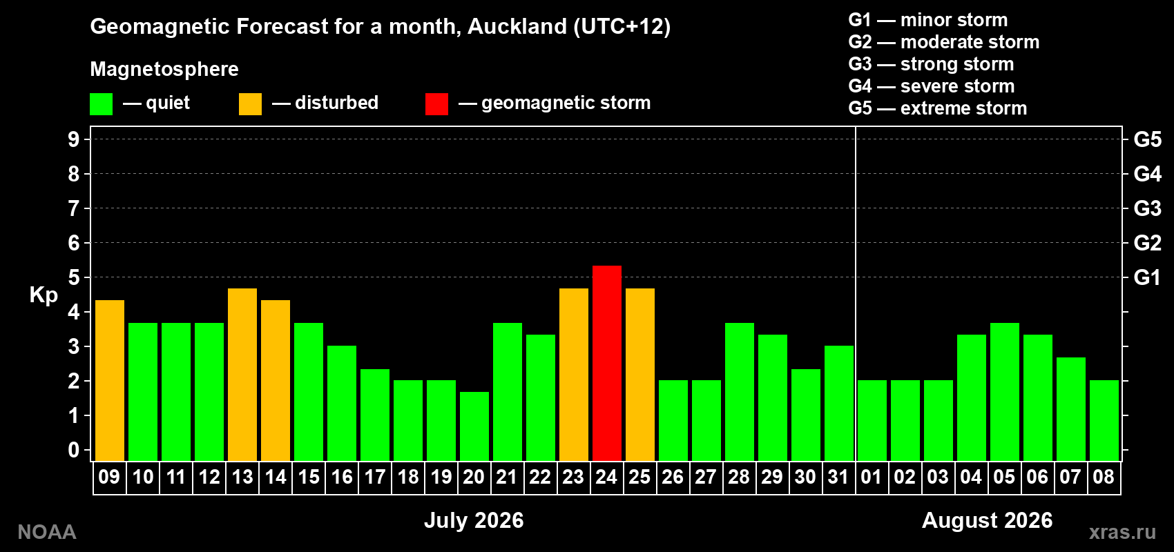 Geomagnetic index Kp forecast for the next month