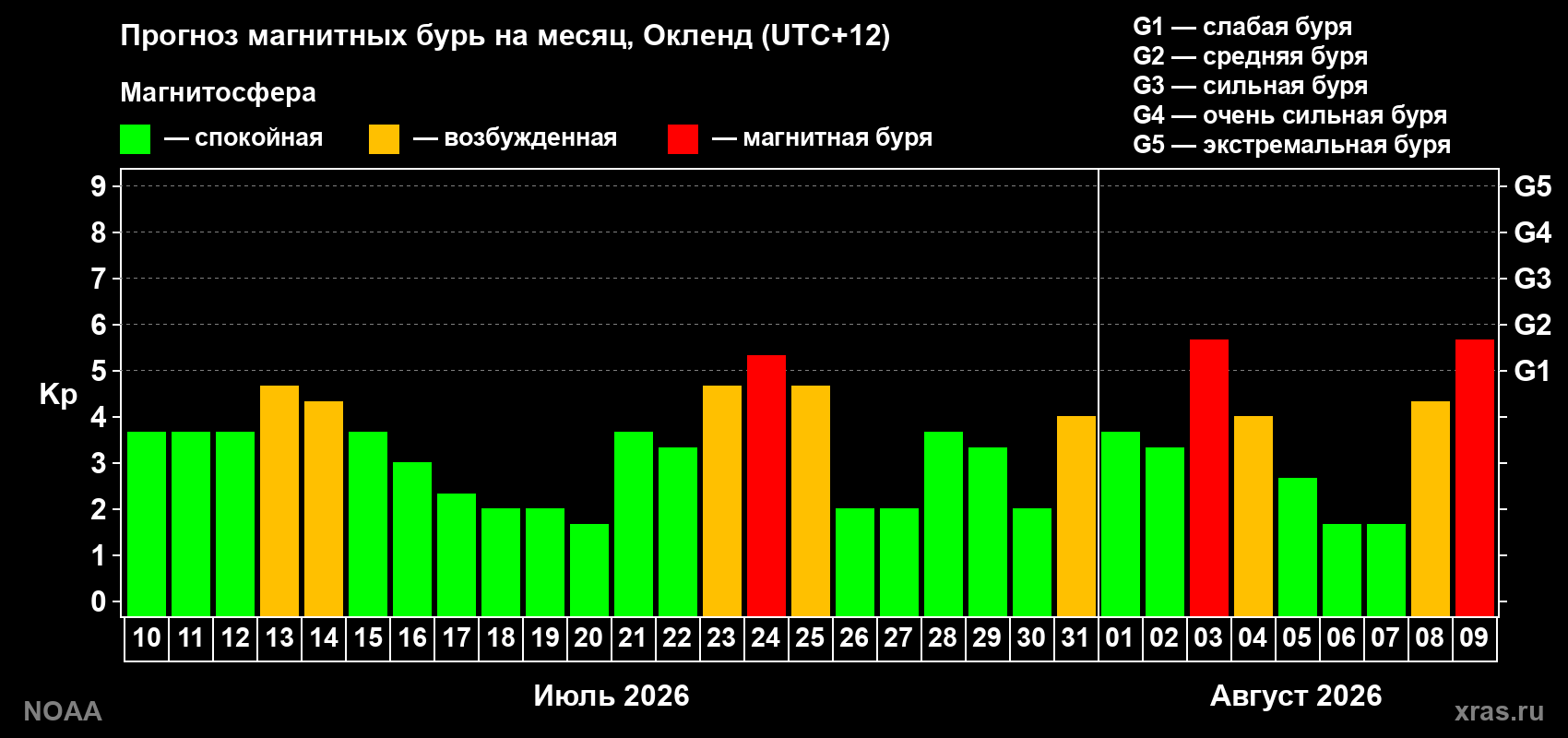 Прогноз геомагнитного индекса Kp на следующий месяц