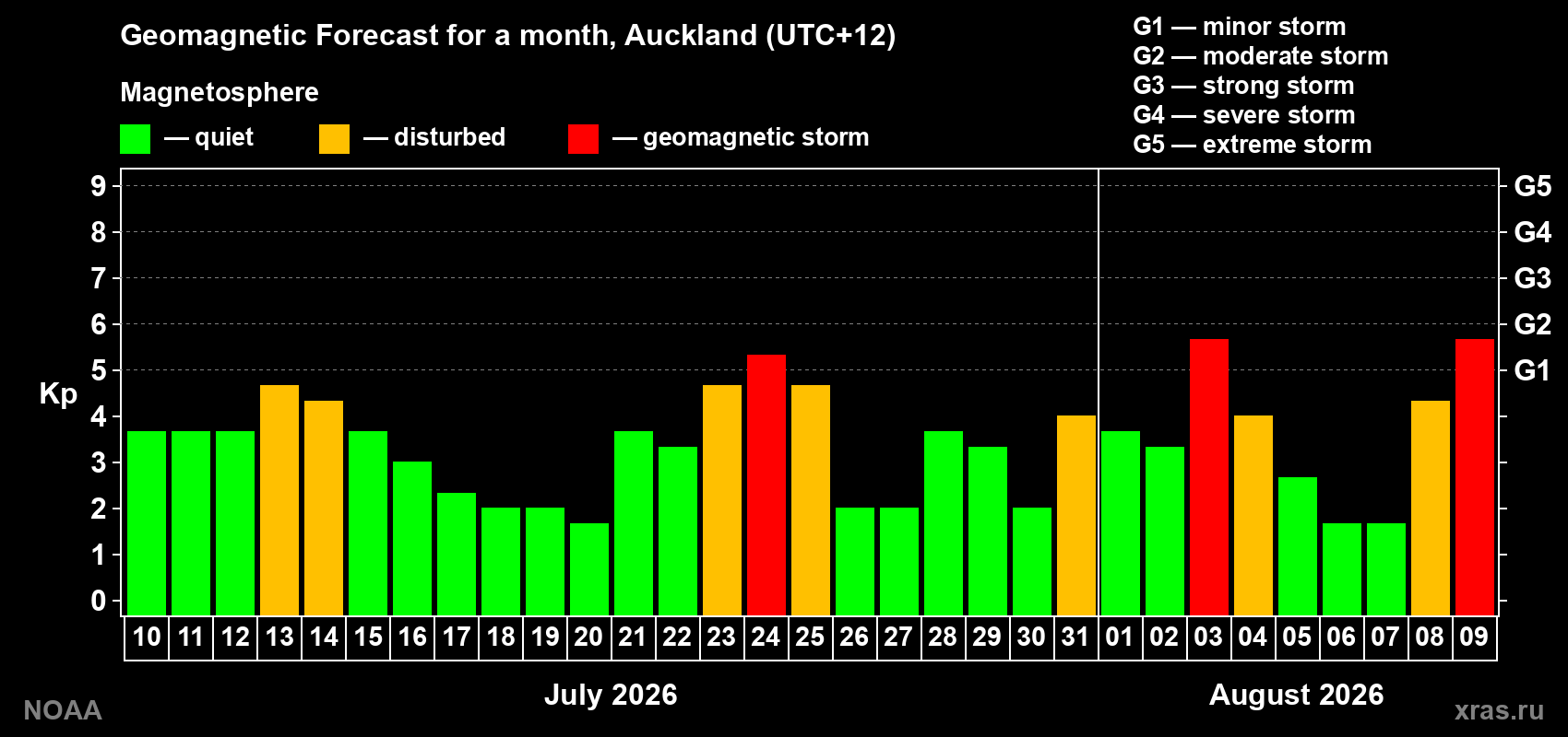Geomagnetic index Kp forecast for the next month