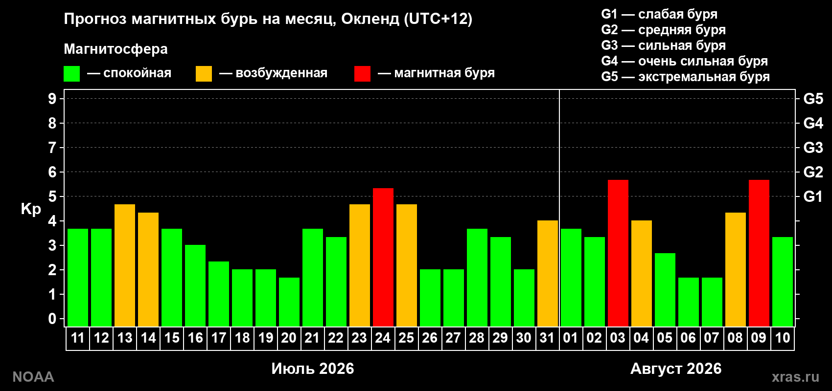 Прогноз геомагнитного индекса Kp на следующий месяц