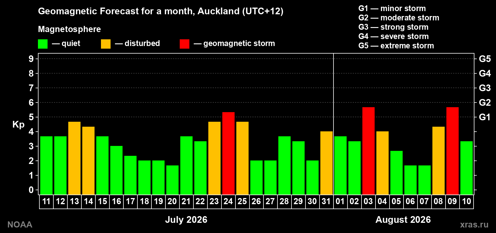 Geomagnetic index Kp forecast for the next month