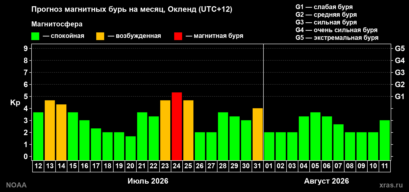 Прогноз геомагнитного индекса Kp на следующий месяц