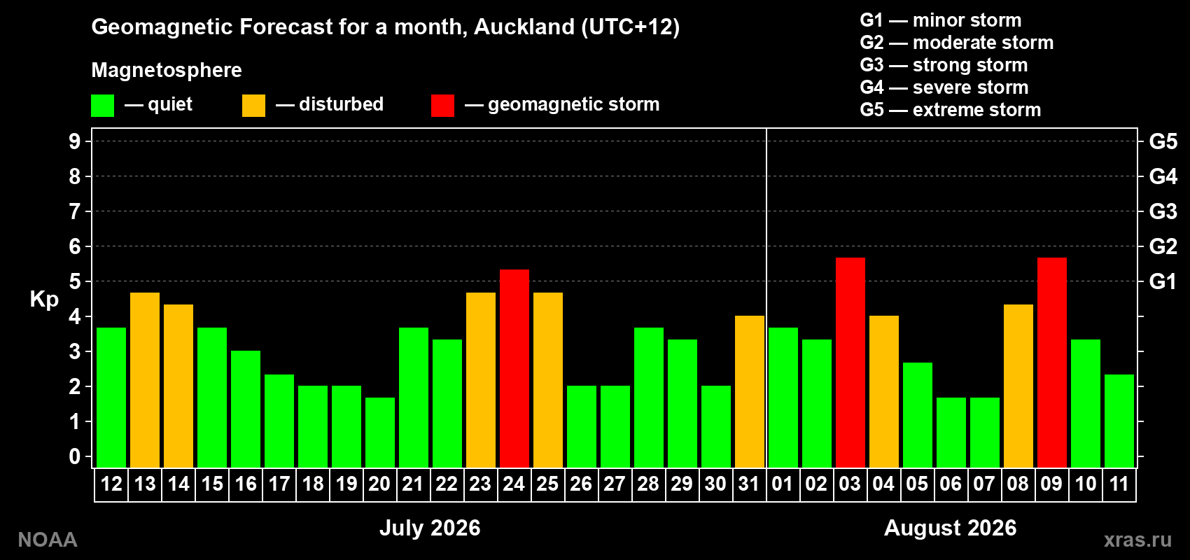 Geomagnetic index Kp forecast for the next month