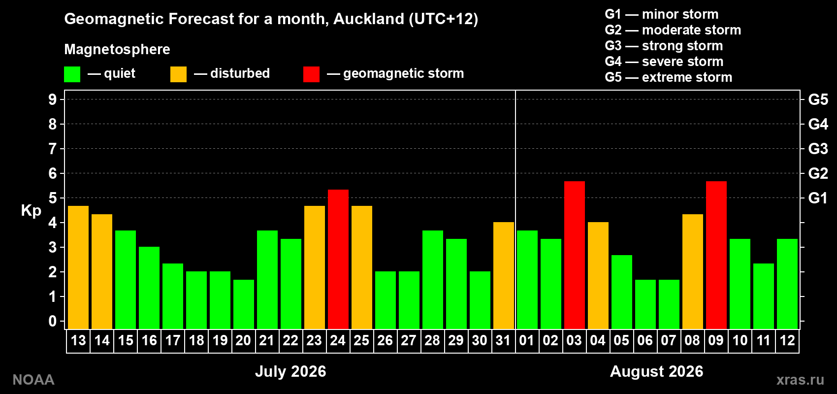 Geomagnetic index Kp forecast for the next month
