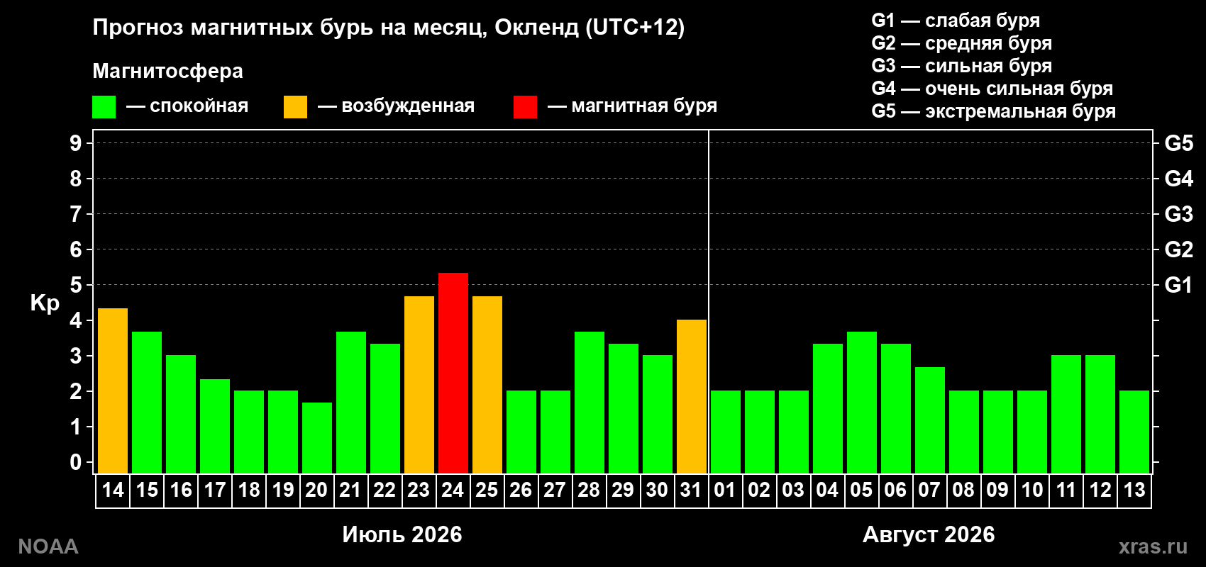 Прогноз геомагнитного индекса Kp на следующий месяц