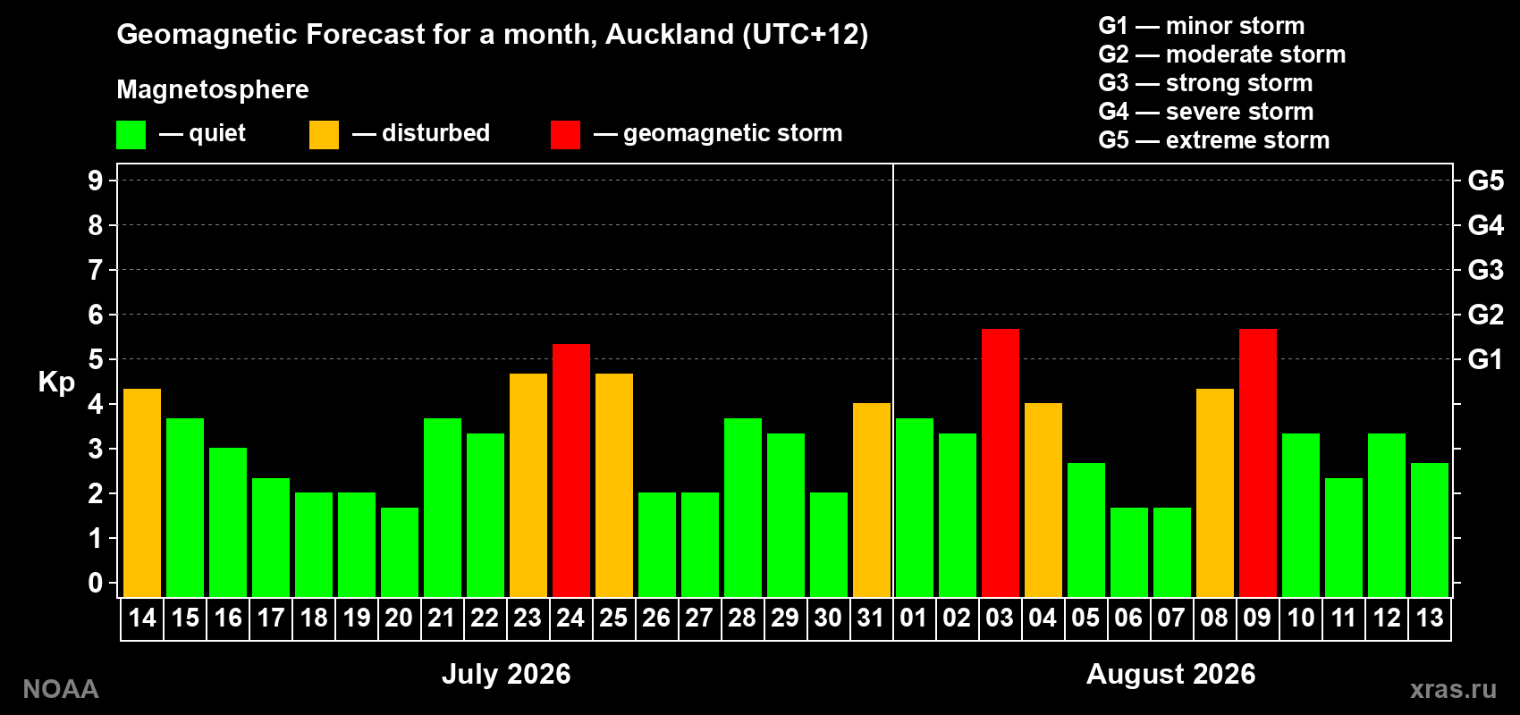 Geomagnetic index Kp forecast for the next month