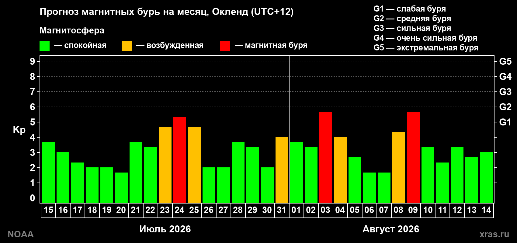 Прогноз геомагнитного индекса Kp на следующий месяц