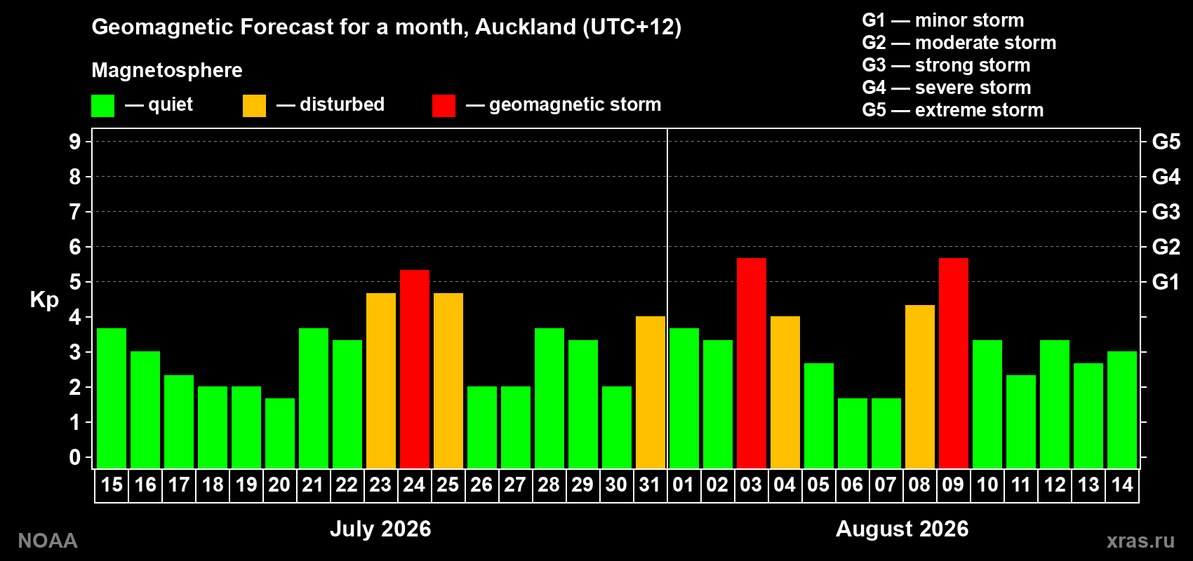 Geomagnetic index Kp forecast for the next month