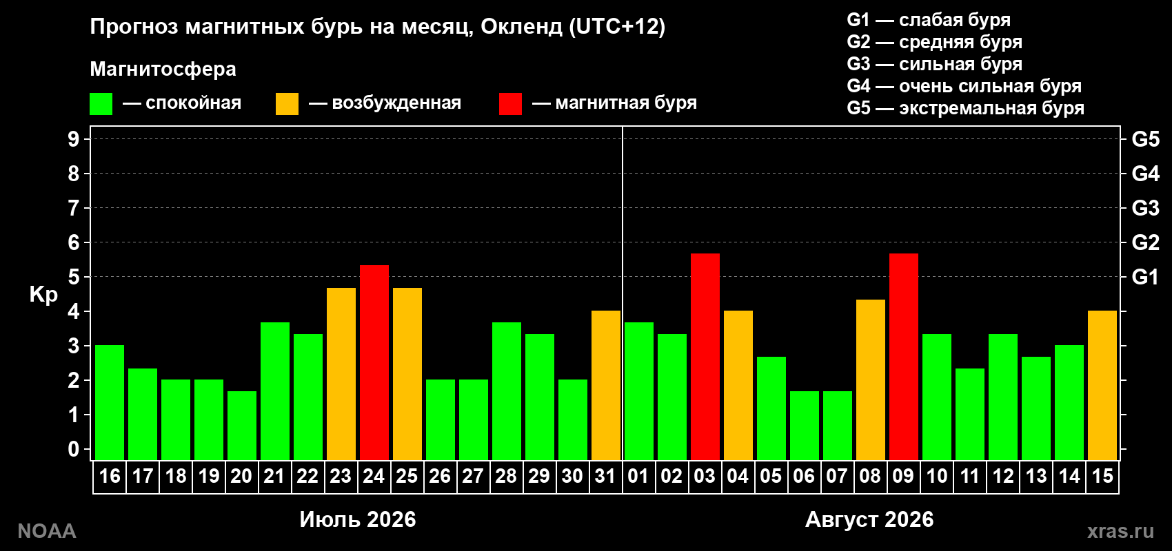 Прогноз геомагнитного индекса Kp на следующий месяц
