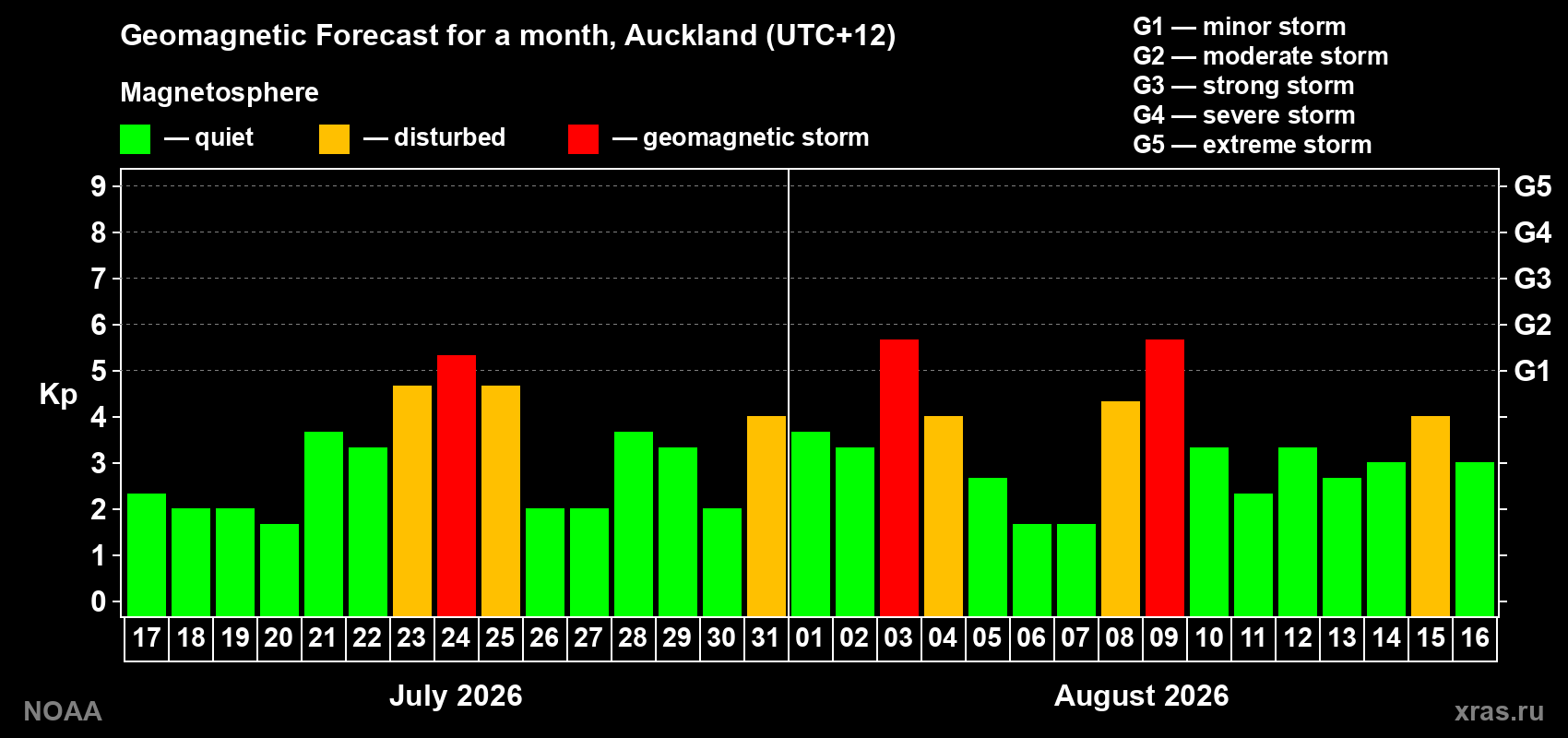 Geomagnetic index Kp forecast for the next month