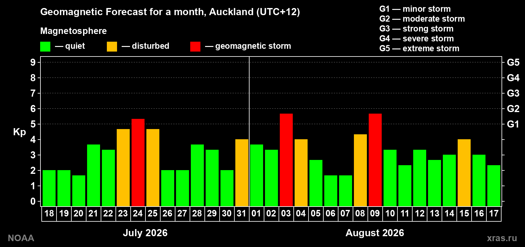 Geomagnetic index Kp forecast for the next month