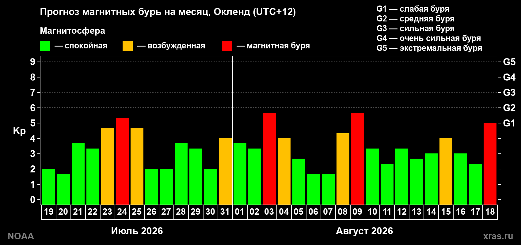 Прогноз геомагнитного индекса Kp на следующий месяц