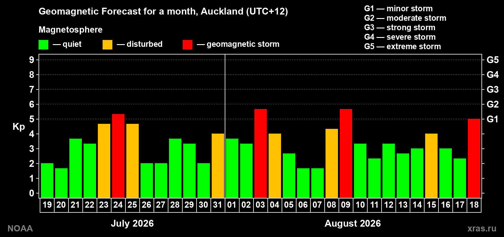 Geomagnetic index Kp forecast for the next month