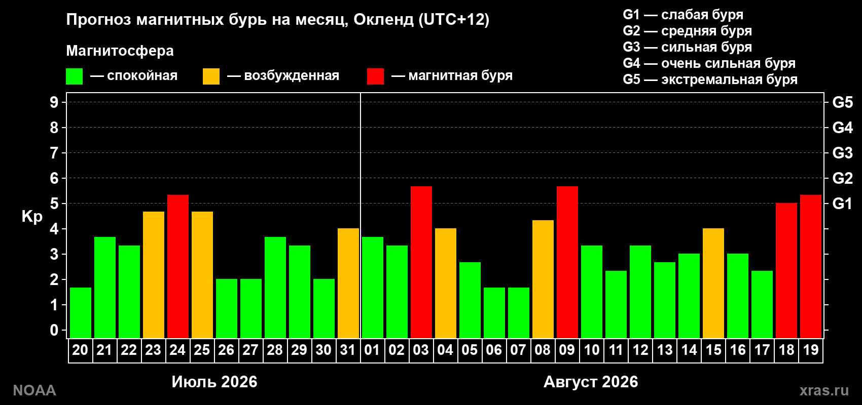 Прогноз геомагнитного индекса Kp на следующий месяц