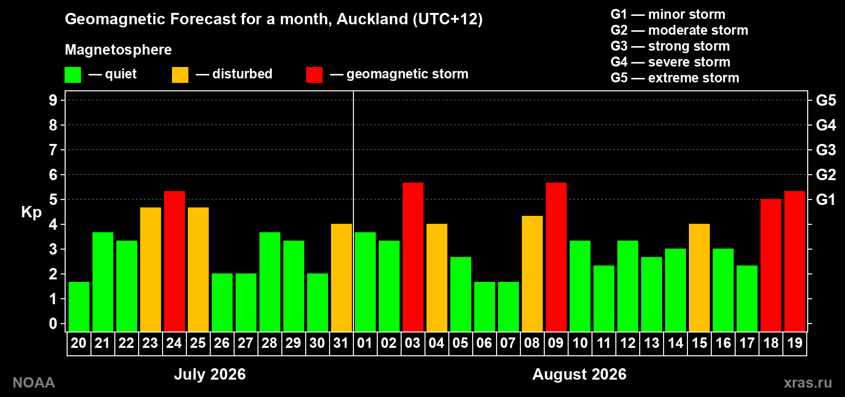Geomagnetic index Kp forecast for the next month