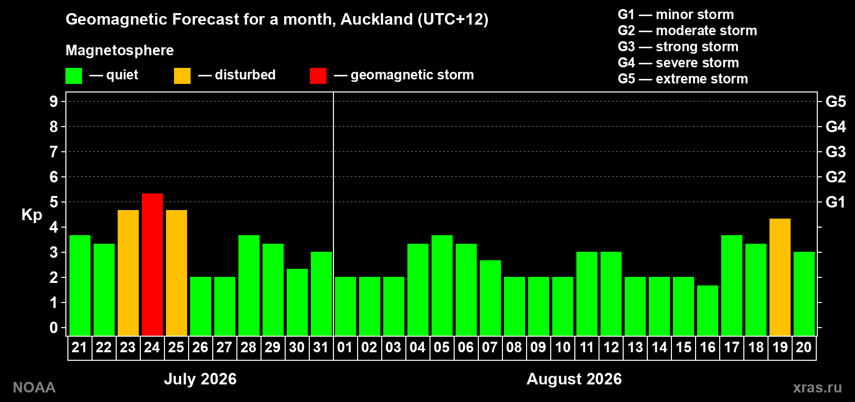 Geomagnetic index Kp forecast for the next month