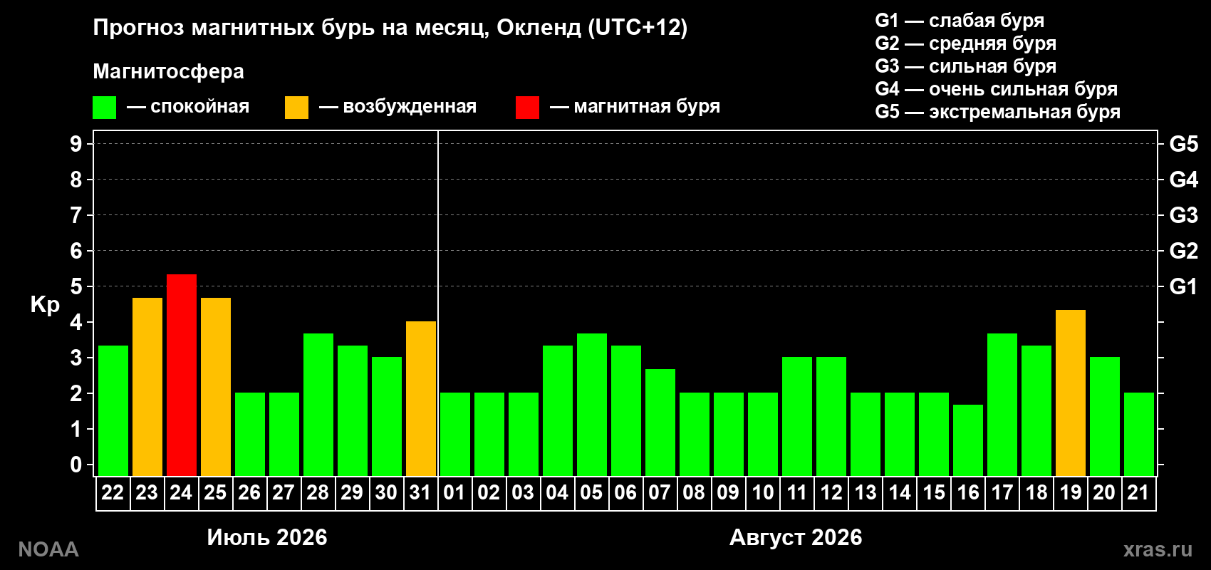 Прогноз геомагнитного индекса Kp на следующий месяц