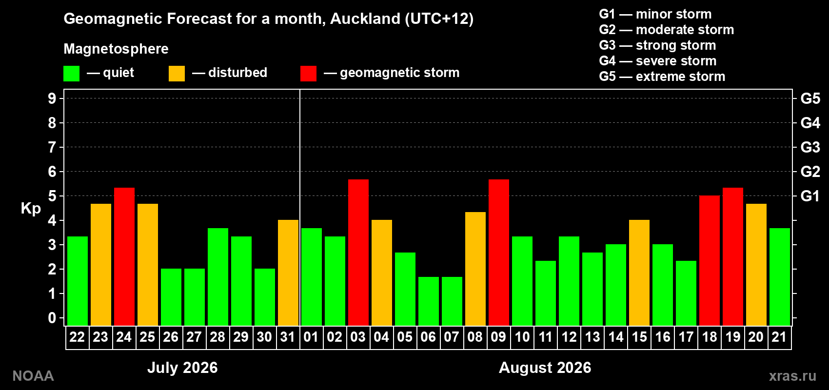 Geomagnetic index Kp forecast for the next month