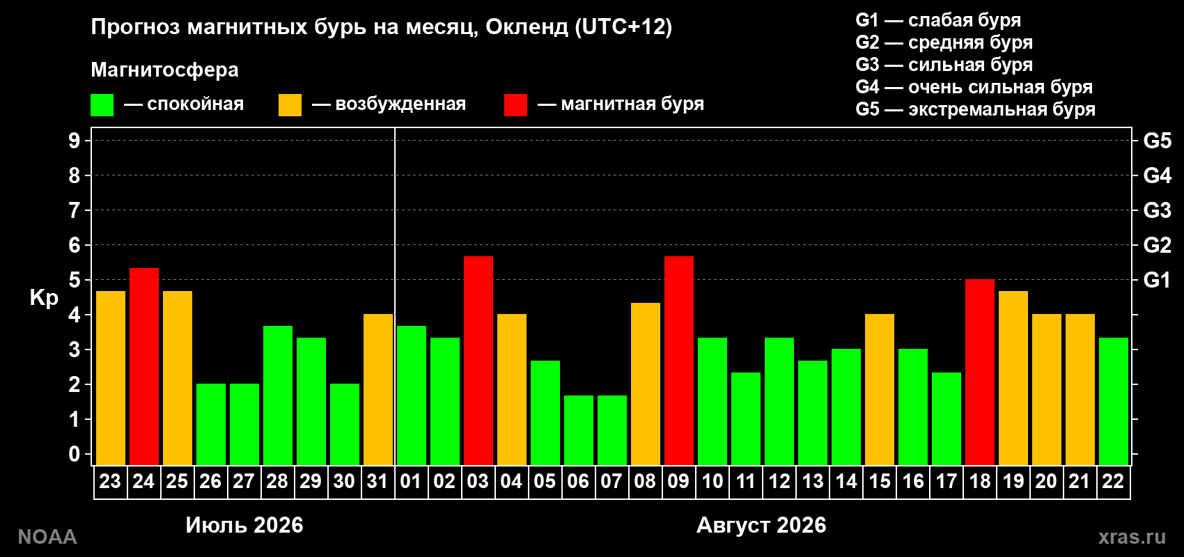 Прогноз геомагнитного индекса Kp на следующий месяц