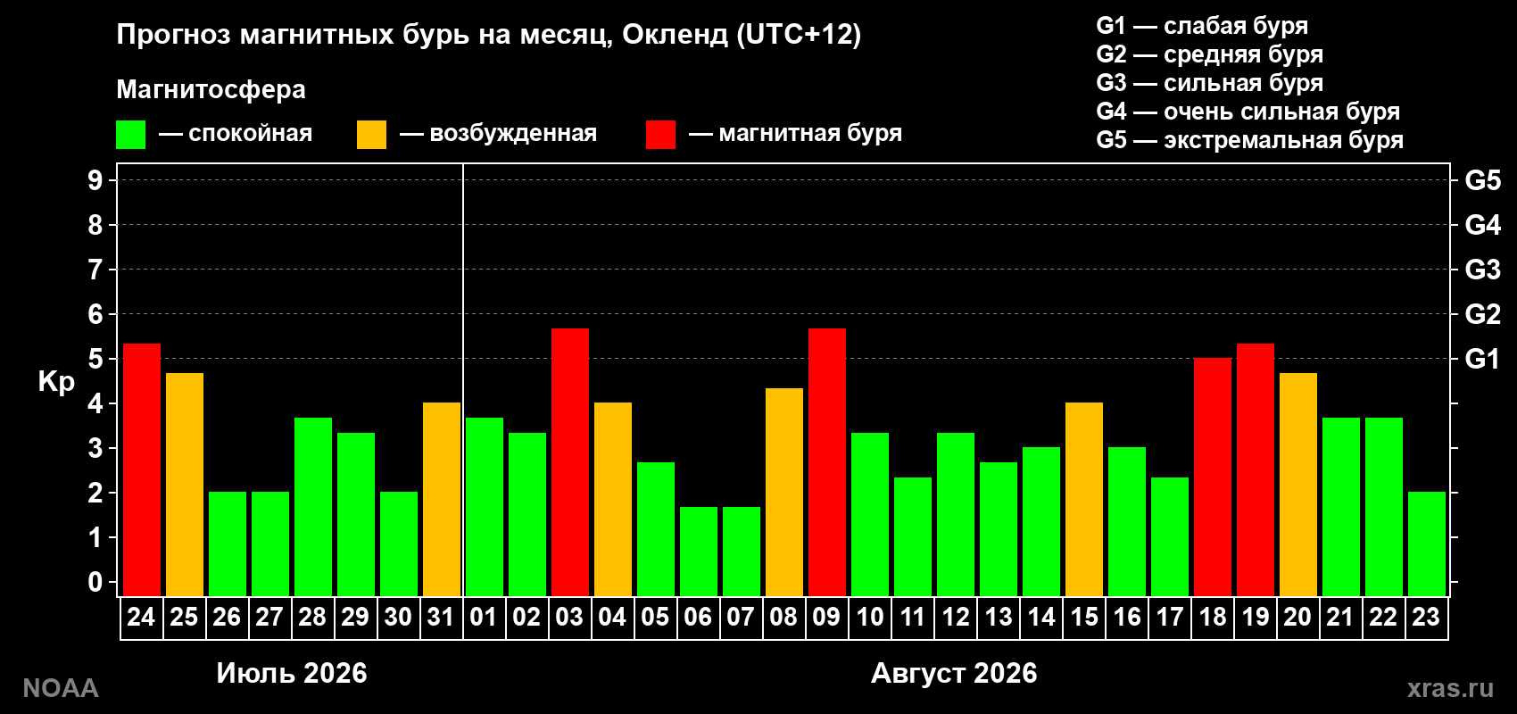 Прогноз геомагнитного индекса Kp на следующий месяц