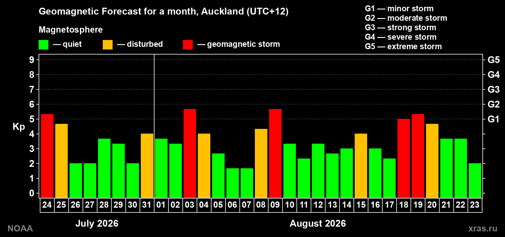 Geomagnetic index Kp forecast for the next month