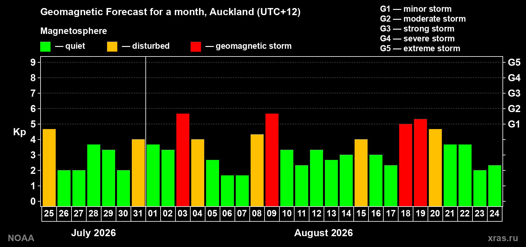 Geomagnetic index Kp forecast for the next month