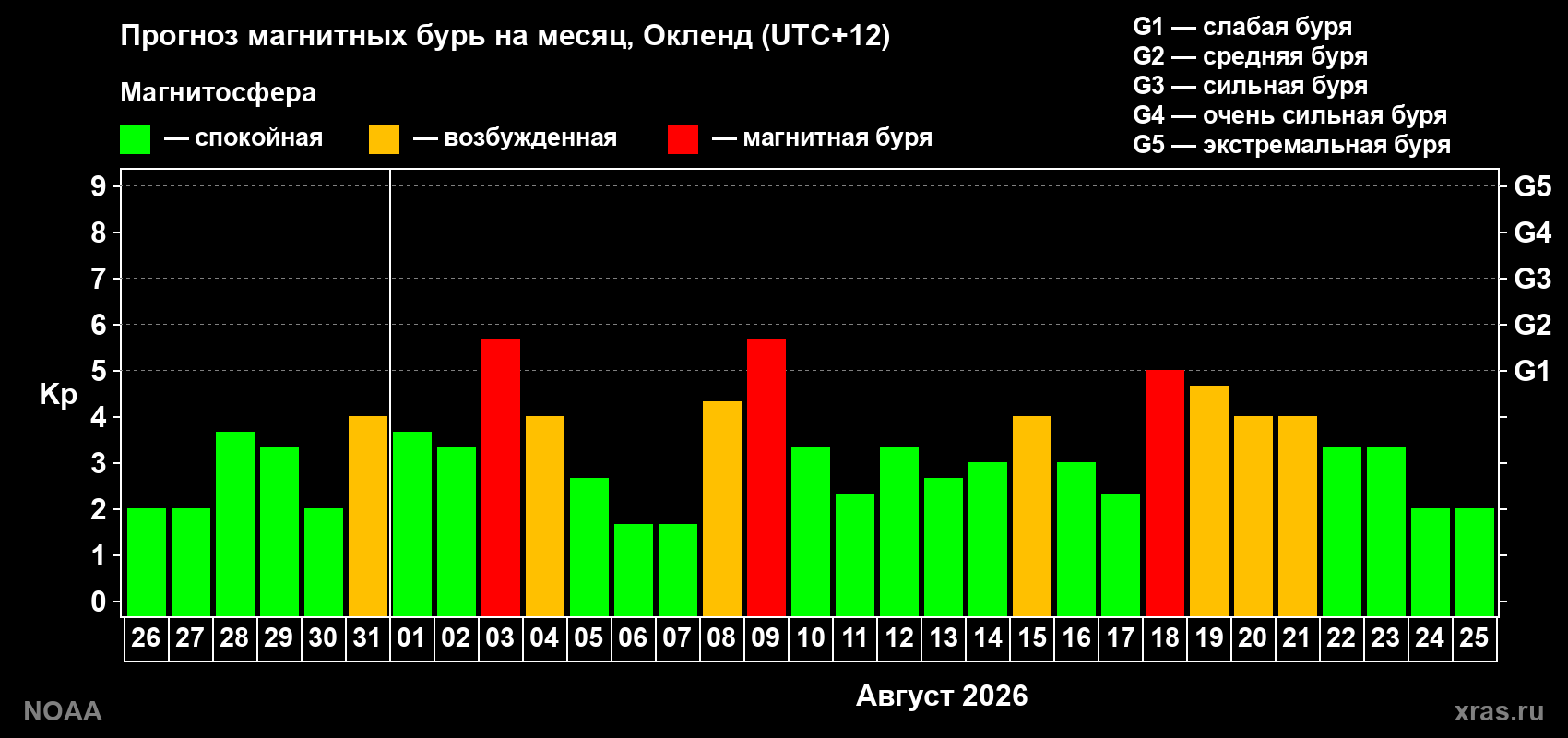 Прогноз геомагнитного индекса Kp на следующий месяц