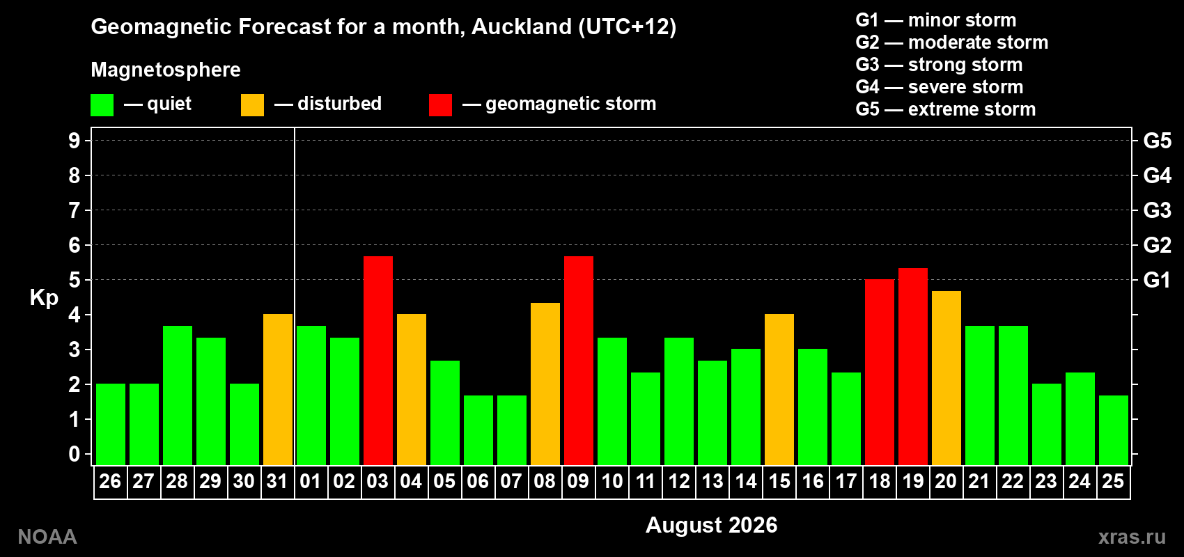 Geomagnetic index Kp forecast for the next month