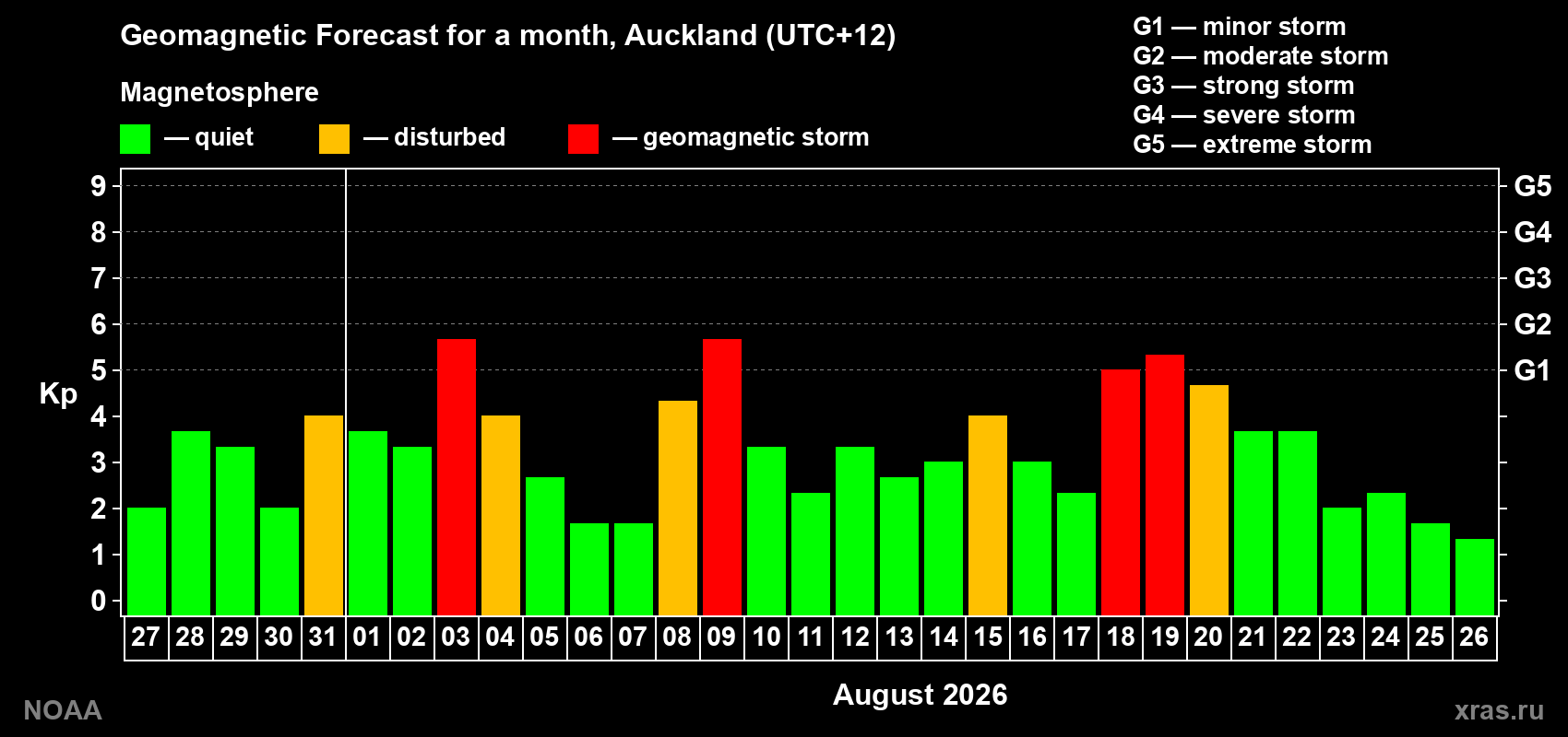 Geomagnetic index Kp forecast for the next month