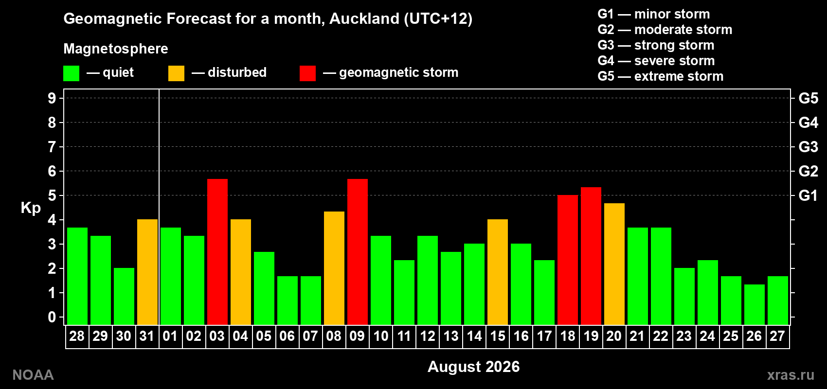 Geomagnetic index Kp forecast for the next month