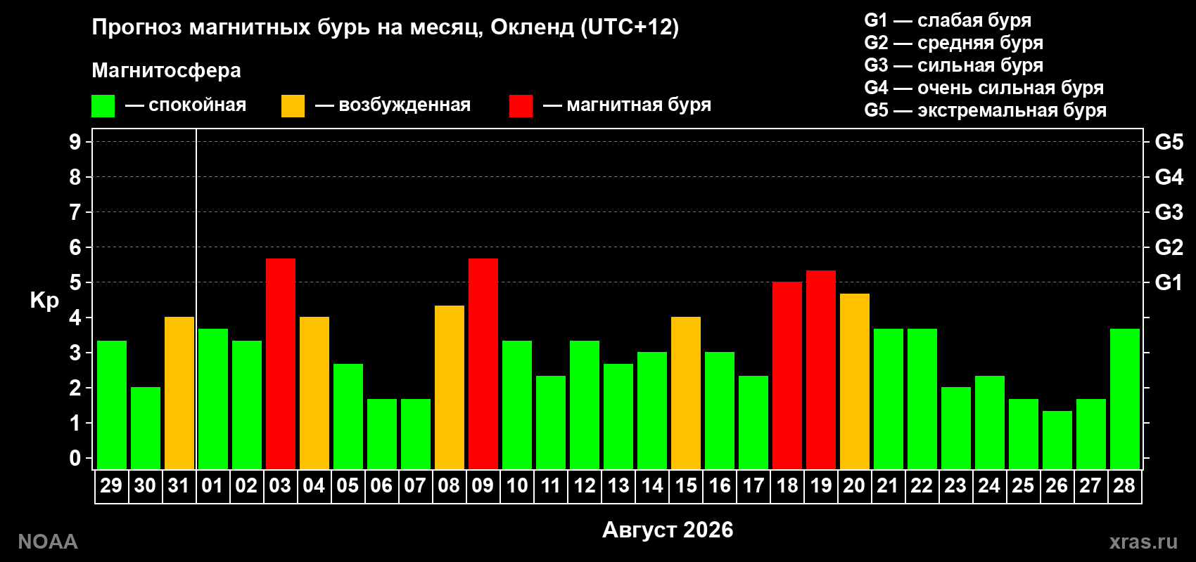 Прогноз геомагнитного индекса Kp на следующий месяц