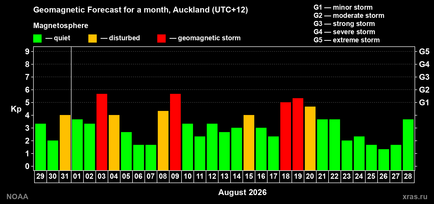 Geomagnetic index Kp forecast for the next month