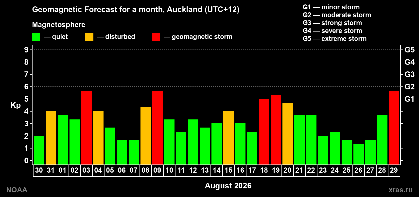 Geomagnetic index Kp forecast for the next month