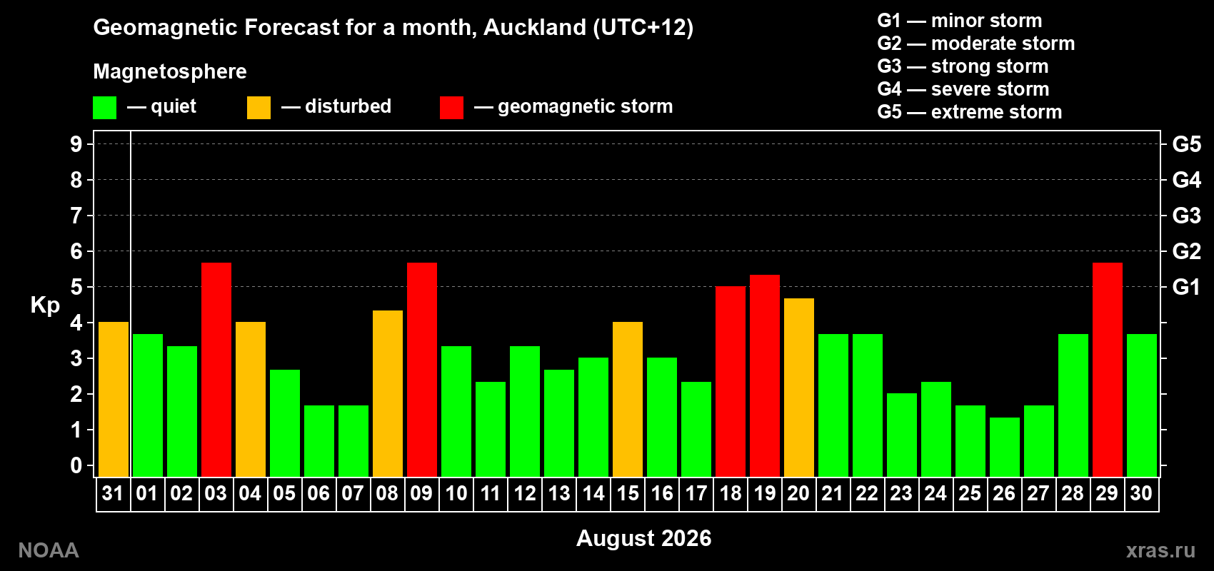 Geomagnetic index Kp forecast for the next month
