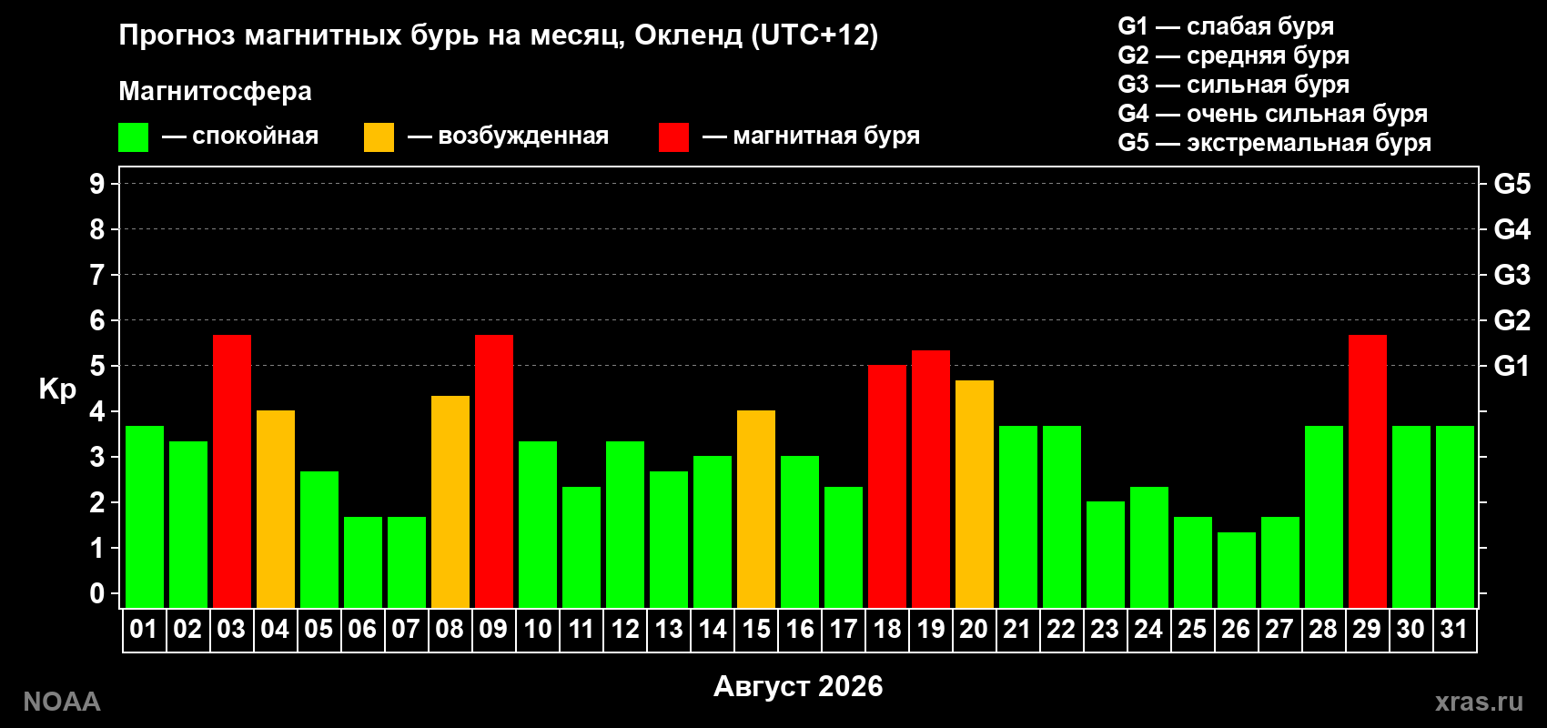 Прогноз геомагнитного индекса Kp на следующий месяц