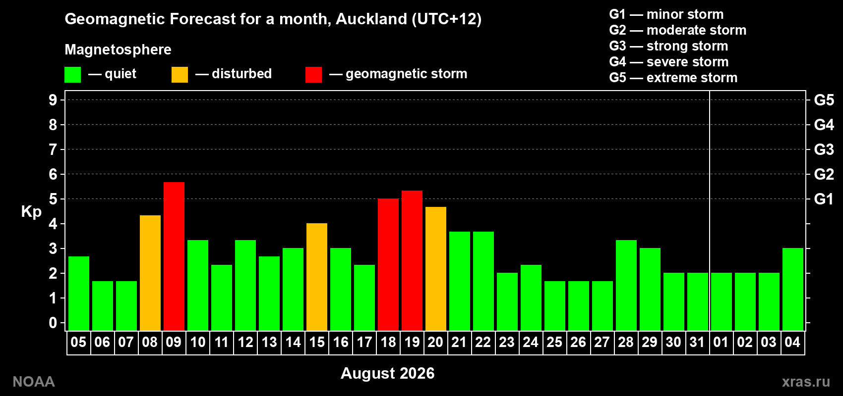 Geomagnetic index Kp forecast for the next month