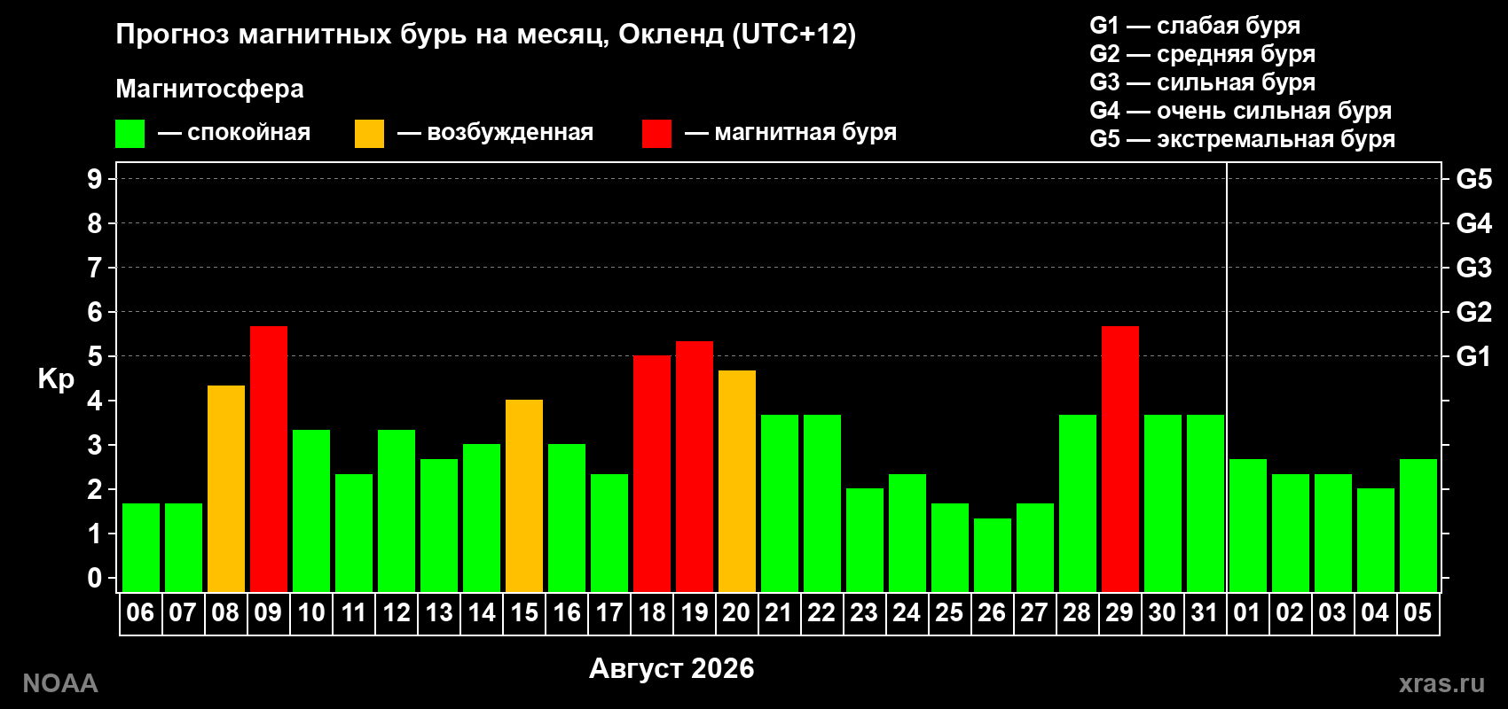Прогноз геомагнитного индекса Kp на следующий месяц
